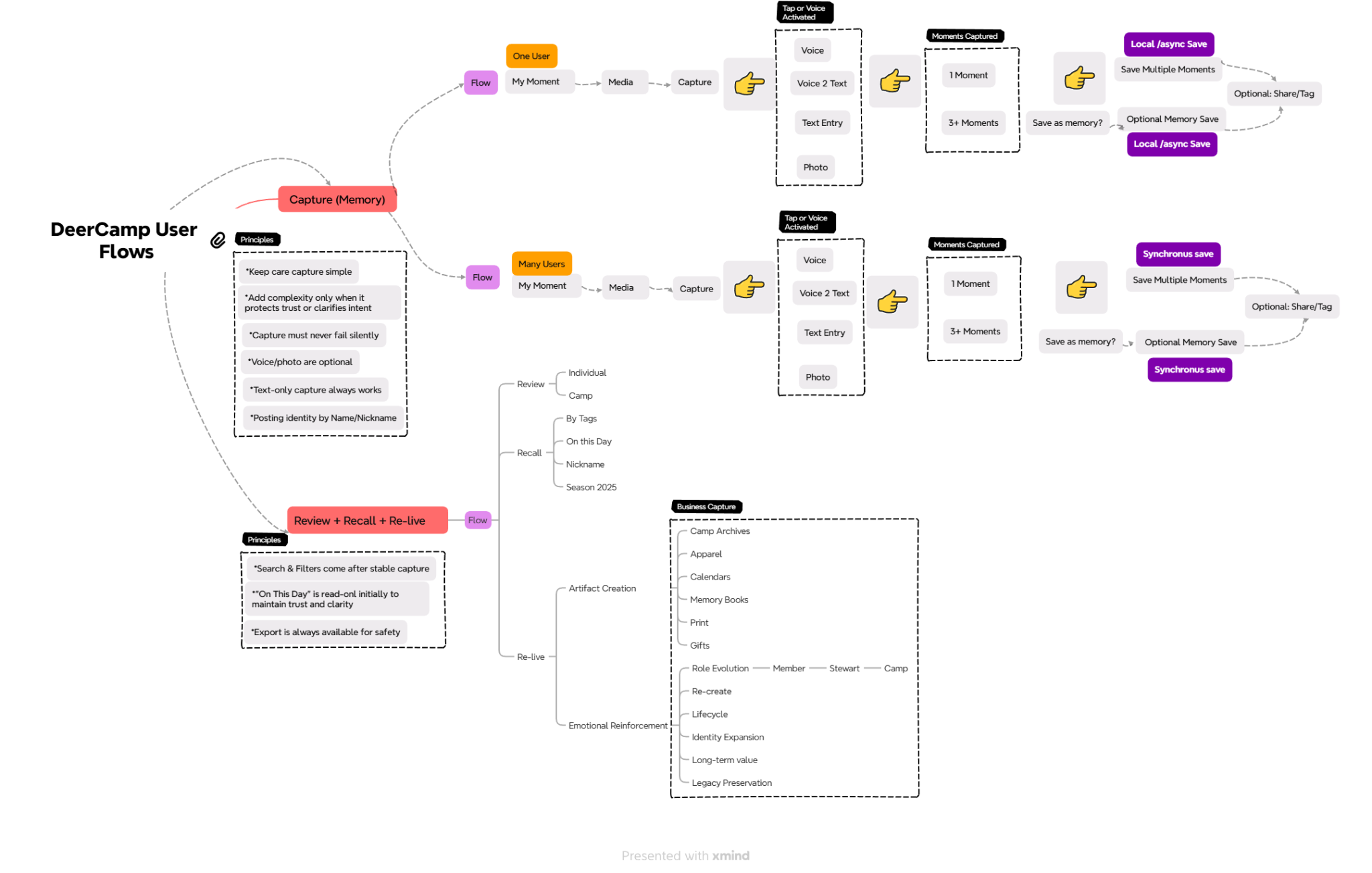 DeerCamp user flow diagram